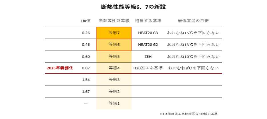 外皮性能（断熱等性能）